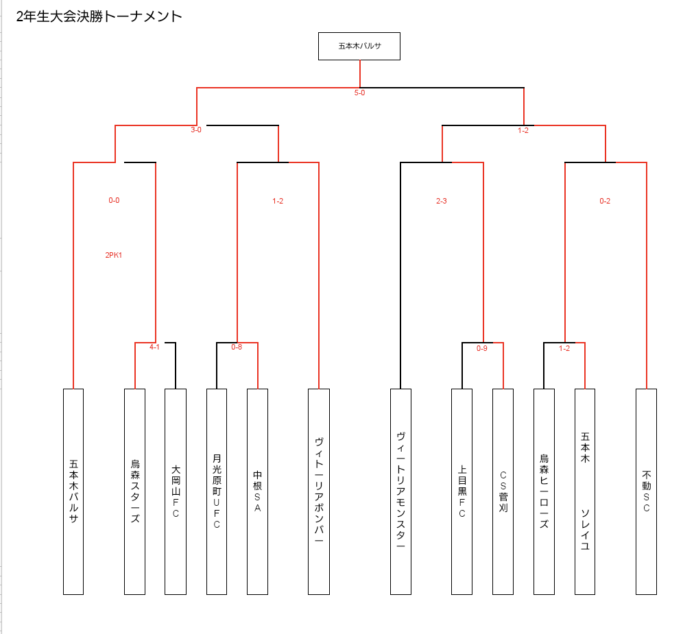 2年生の部 最終結果 目黒区サッカー協会 少年の部